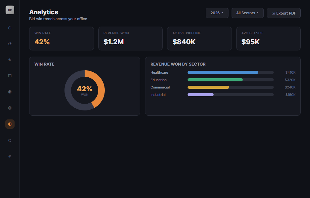 Helix Forge Analytics screen showing the whole team's win rate and revenue numbers